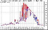 Solar PV/Inverter Performance Photovoltaic Panel Current Output