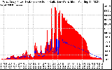 Solar PV/Inverter Performance West Array Power Output & Solar Radiation