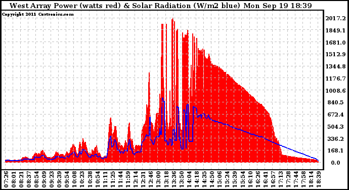 Solar PV/Inverter Performance West Array Power Output & Solar Radiation