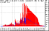 Solar PV/Inverter Performance West Array Power Output & Effective Solar Radiation