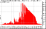 Solar PV/Inverter Performance West Array Actual & Average Power Output