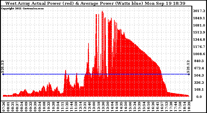 Solar PV/Inverter Performance West Array Actual & Average Power Output