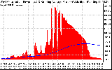 Solar PV/Inverter Performance West Array Actual & Running Average Power Output