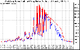 Solar PV/Inverter Performance Photovoltaic Panel Power Output