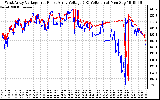 Solar PV/Inverter Performance Photovoltaic Panel Voltage Output