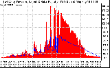 Solar PV/Inverter Performance East Array Power Output & Solar Radiation