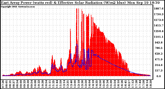 Solar PV/Inverter Performance East Array Power Output & Effective Solar Radiation