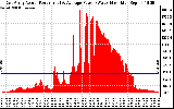 Solar PV/Inverter Performance East Array Actual & Average Power Output