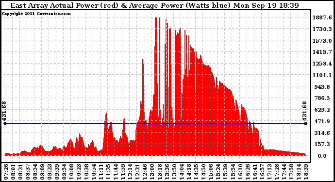 Solar PV/Inverter Performance East Array Actual & Average Power Output