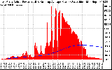 Solar PV/Inverter Performance East Array Actual & Running Average Power Output