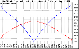 Solar PV/Inverter Performance Sun Altitude Angle & Azimuth Angle