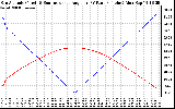 Solar PV/Inverter Performance Sun Altitude Angle & Sun Incidence Angle on PV Panels