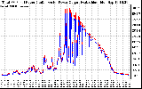 Solar PV/Inverter Performance PV Panel Power Output & Inverter Power Output