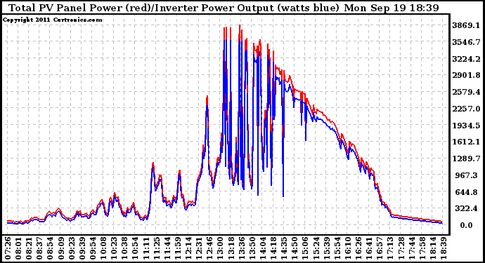 Solar PV/Inverter Performance PV Panel Power Output & Inverter Power Output