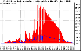 Solar PV/Inverter Performance Total PV Panel Power Output & Solar Radiation