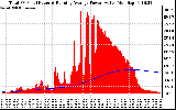 Solar PV/Inverter Performance Total PV Panel & Running Average Power Output