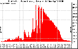 Solar PV/Inverter Performance Total PV Panel Power Output