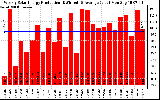 Solar PV/Inverter Performance Weekly Solar Energy Production