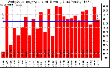 Solar PV/Inverter Performance Weekly Solar Energy Production Value