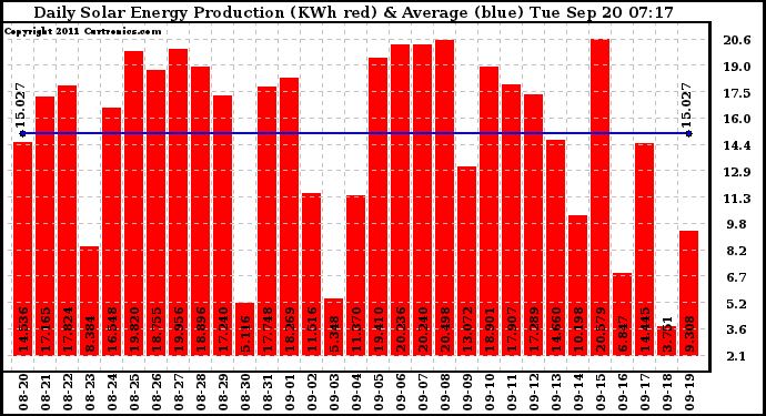 Solar PV/Inverter Performance Daily Solar Energy Production