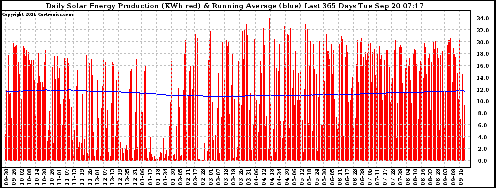 Solar PV/Inverter Performance Daily Solar Energy Production Running Average Last 365 Days