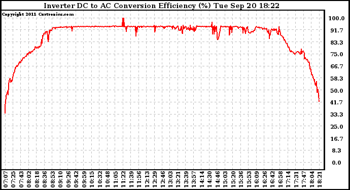 Solar PV/Inverter Performance Inverter DC to AC Conversion Efficiency