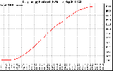 Solar PV/Inverter Performance Daily Energy Production