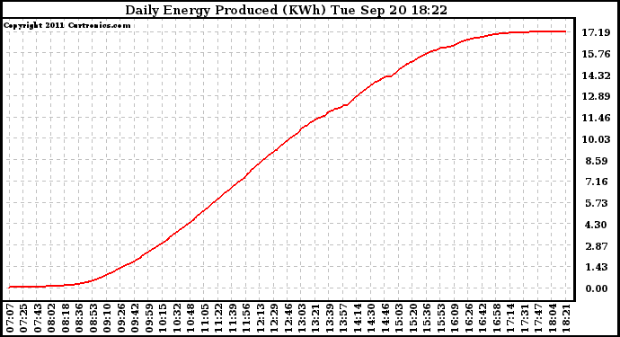 Solar PV/Inverter Performance Daily Energy Production