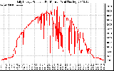 Solar PV/Inverter Performance Daily Energy Production Per Minute