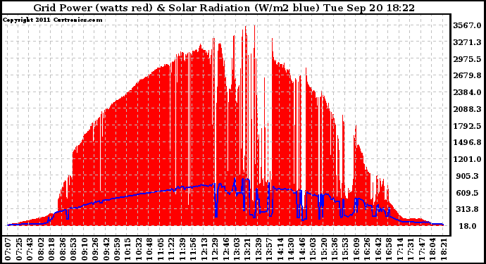 Solar PV/Inverter Performance Grid Power & Solar Radiation