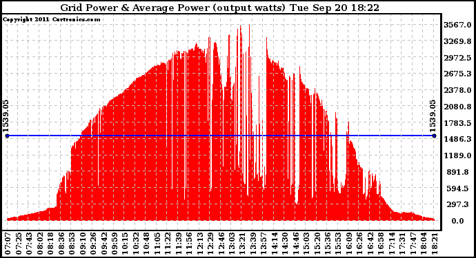 Solar PV/Inverter Performance Inverter Power Output