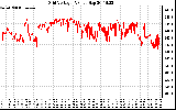 Solar PV/Inverter Performance Grid Voltage