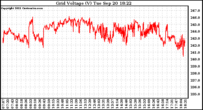 Solar PV/Inverter Performance Grid Voltage