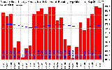 Solar PV/Inverter Performance Monthly Solar Energy Production Running Average