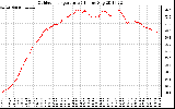 Solar PV/Inverter Performance Outdoor Temperature