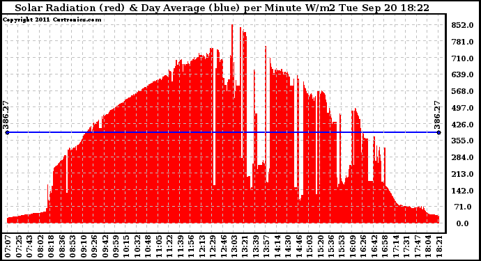 Solar PV/Inverter Performance Solar Radiation & Day Average per Minute