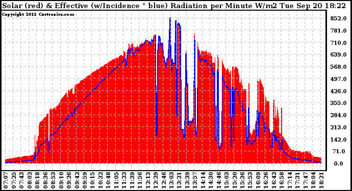 Solar PV/Inverter Performance Solar Radiation & Effective Solar Radiation per Minute