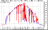 Solar PV/Inverter Performance Photovoltaic Panel Current Output