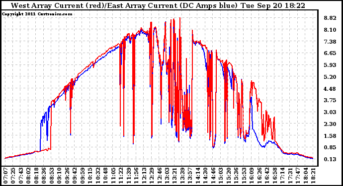 Solar PV/Inverter Performance Photovoltaic Panel Current Output