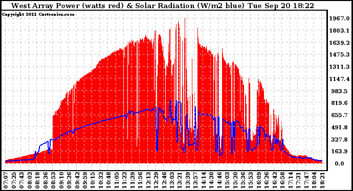 Solar PV/Inverter Performance West Array Power Output & Solar Radiation