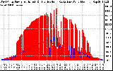 Solar PV/Inverter Performance West Array Power Output & Effective Solar Radiation