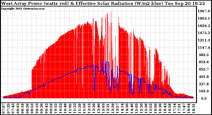 Solar PV/Inverter Performance West Array Power Output & Effective Solar Radiation