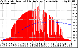 Solar PV/Inverter Performance West Array Actual & Running Average Power Output