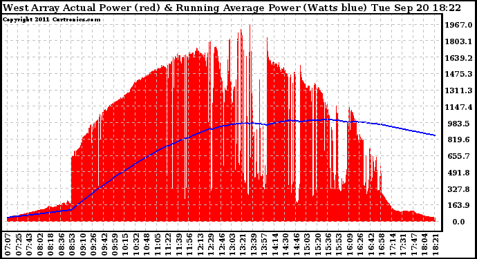 Solar PV/Inverter Performance West Array Actual & Running Average Power Output