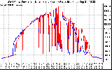 Solar PV/Inverter Performance Photovoltaic Panel Power Output