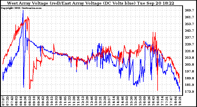 Solar PV/Inverter Performance Photovoltaic Panel Voltage Output