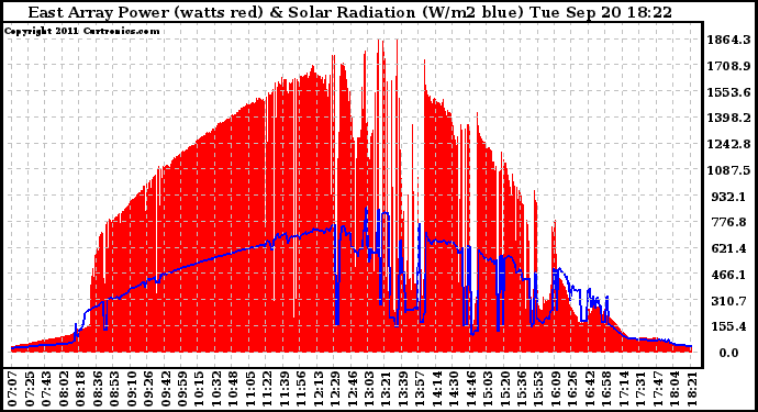 Solar PV/Inverter Performance East Array Power Output & Solar Radiation