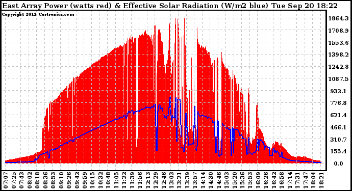 Solar PV/Inverter Performance East Array Power Output & Effective Solar Radiation