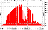 Solar PV/Inverter Performance East Array Actual & Average Power Output