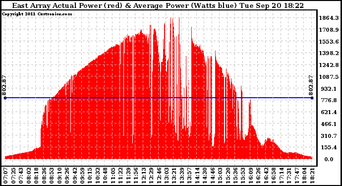 Solar PV/Inverter Performance East Array Actual & Average Power Output